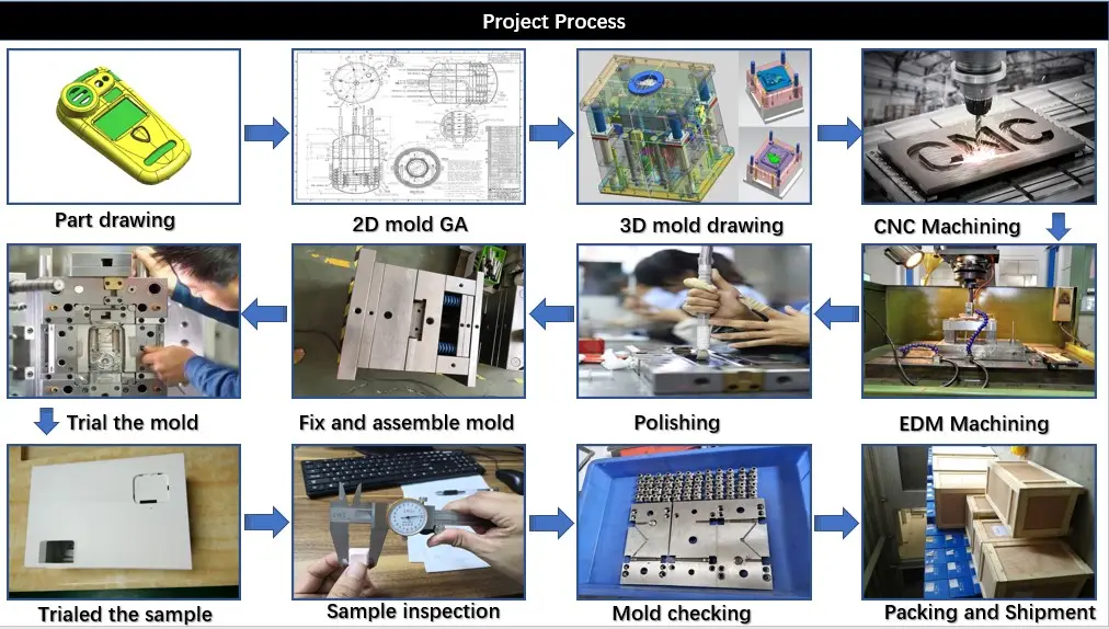 Production process diagram